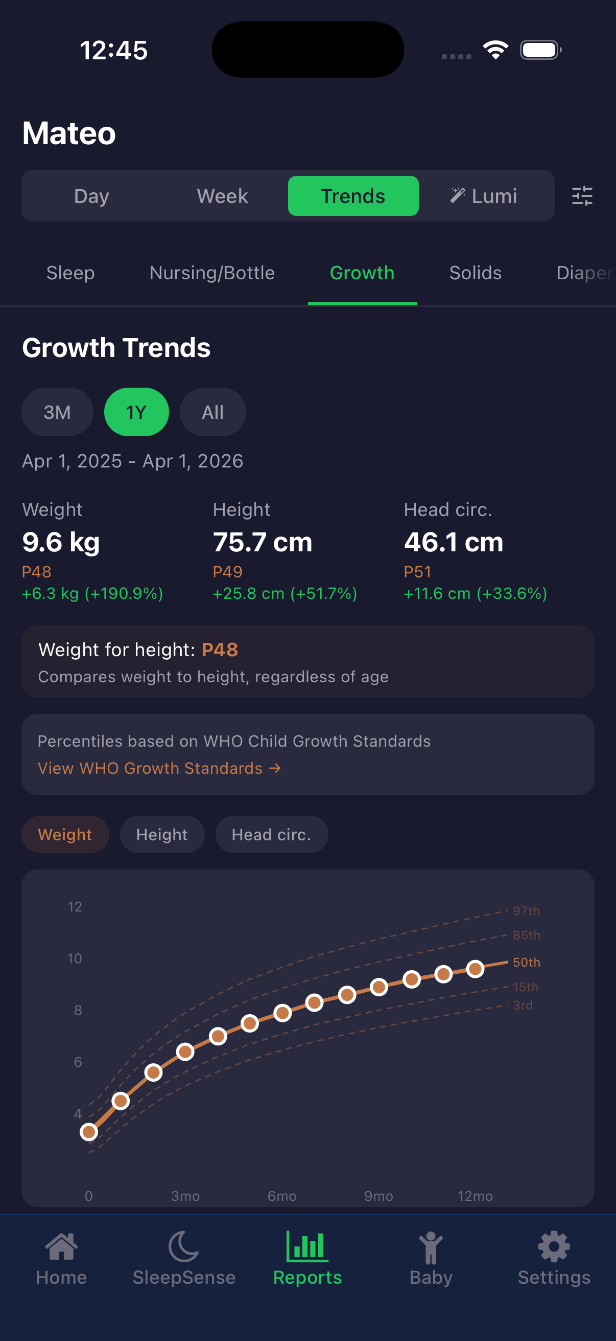 Growth charts